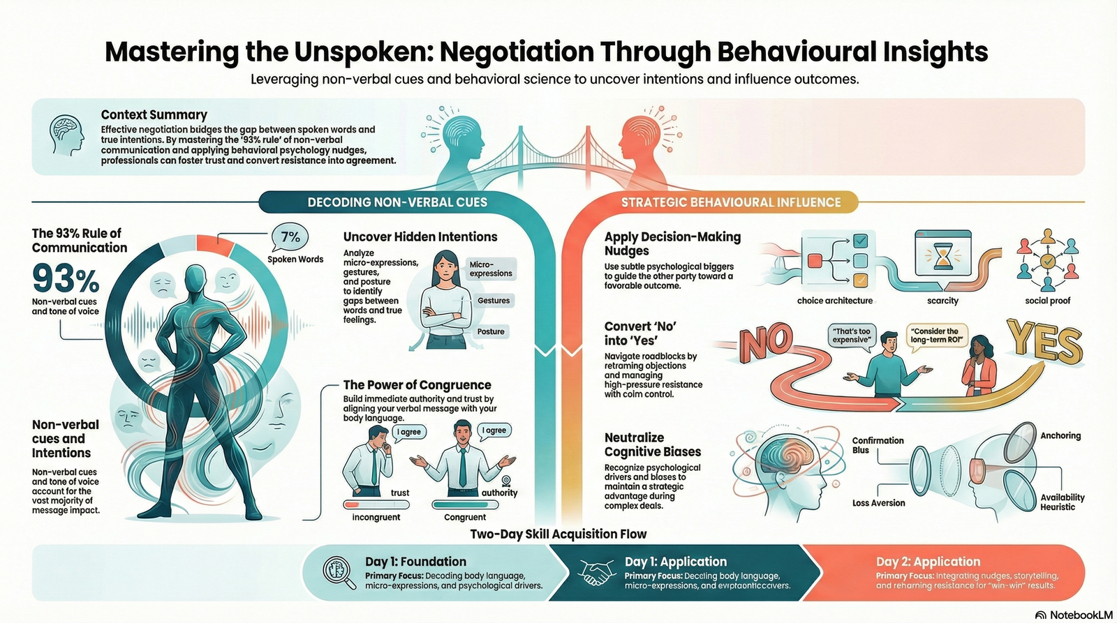 Mastering Negotiation Through Body Language and Behavioural Insights